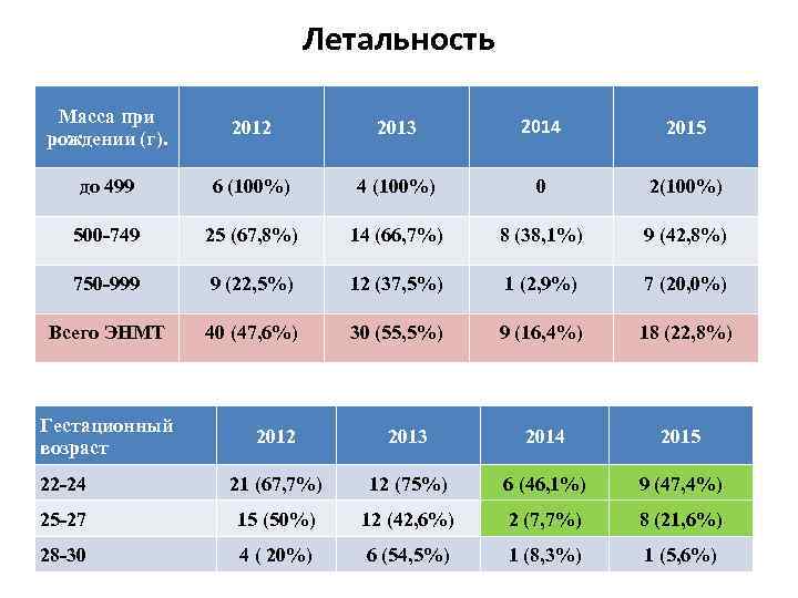 Летальность Масса при рождении (г). 2012 2013 2014 2015 до 499 6 (100%) 4