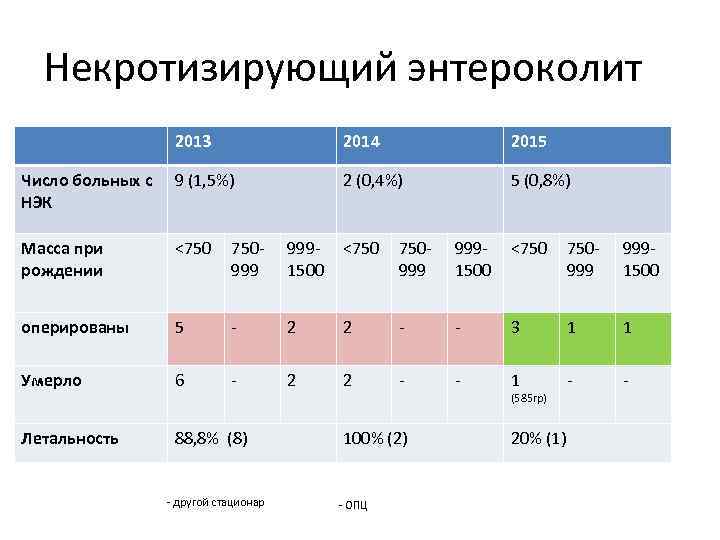 Некротизирующий энтероколит 2013 2014 2015 Число больных с НЭК 9 (1, 5%) 2 (0,