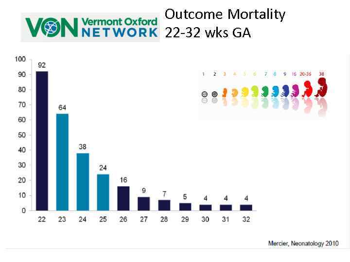 Outcome Mortality 22 -32 wks GA 