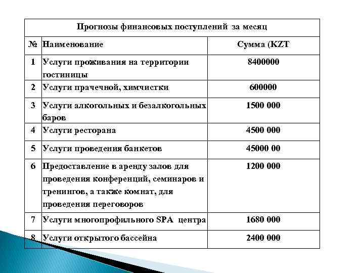 Прогнозы финансовых поступлений за месяц № Наименование Cумма (KZT 1 Услуги проживания на территории Прогнозы финансовых поступлений за месяц № Наименование Cумма (KZT 1 Услуги проживания на территории