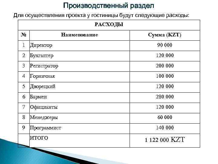 Производственный раздел Для осуществления проекта у гостиницы будут следующие расходы: РАСХОДЫ № Наименование Сумма Производственный раздел Для осуществления проекта у гостиницы будут следующие расходы: РАСХОДЫ № Наименование Сумма
