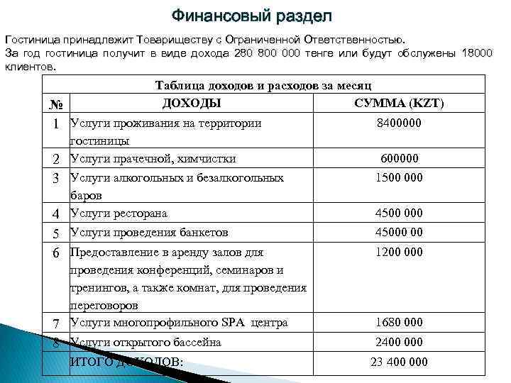 Гостиничные расходы. Доходы и расходы гостиницы. План доходов и расходов гостиницы. Финансовый план гостиницы. Финансовый план гостиничного предприятия.