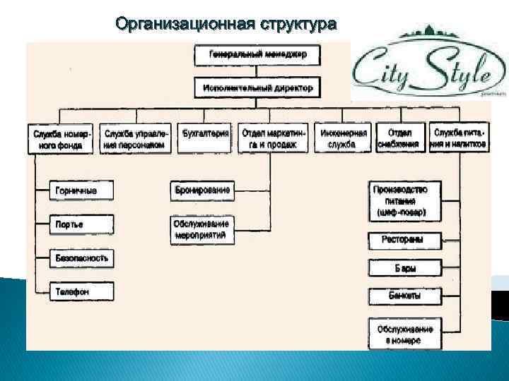 Организационная структура Организационная структура