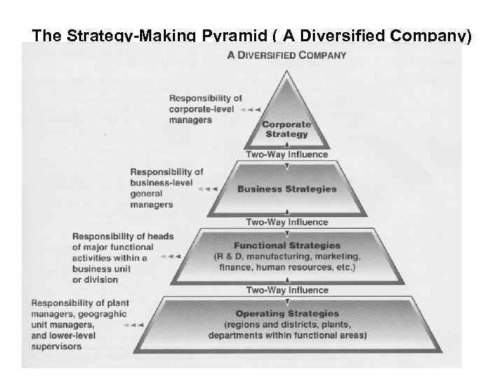 The Strategy-Making Pyramid ( A Diversified Company) 