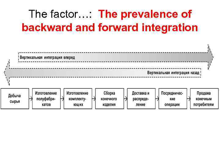 The factor…: The prevalence of backward and forward integration 