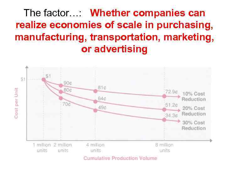 The factor…: Whether companies can realize economies of scale in purchasing, manufacturing, transportation, marketing,