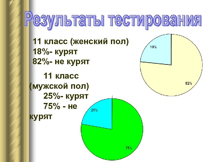 11 класс (женский пол) 18%- курят 82%- не курят 11 класс (мужской пол) 25%-