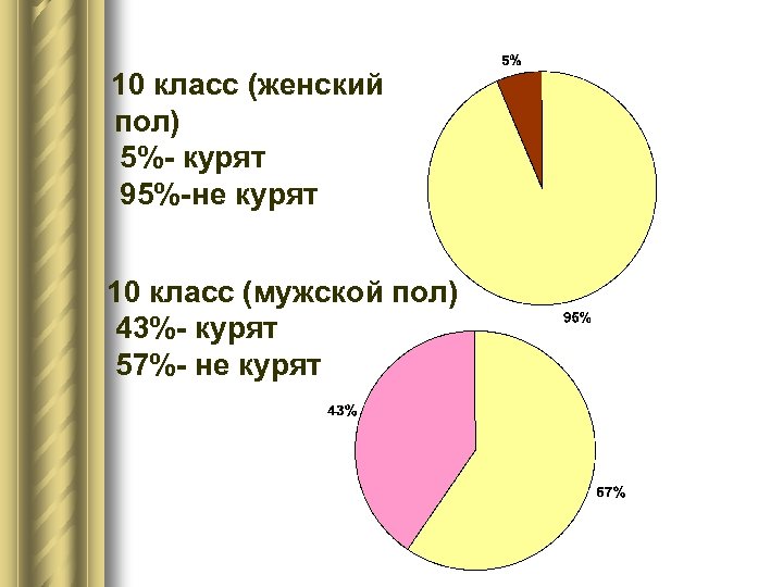 10 класс (женский пол) 5%- курят 95%-не курят 10 класс (мужской пол) 43%- курят