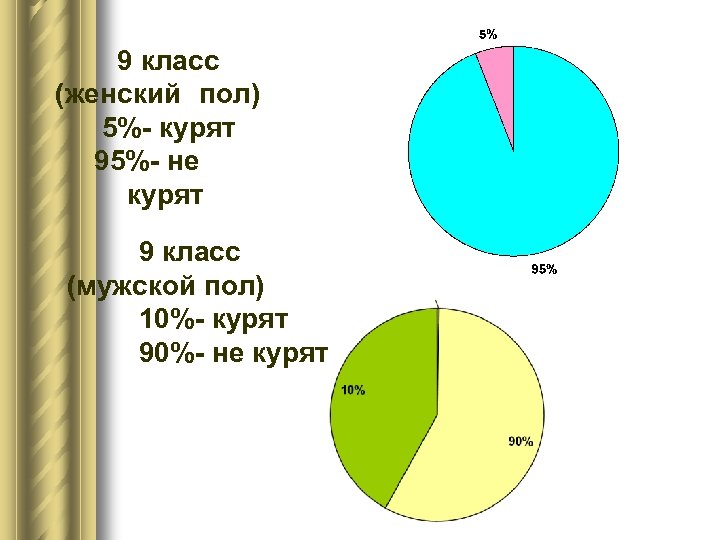 9 класс (женский пол) 5%- курят 95%- не курят 9 класс (мужской пол) 10%-