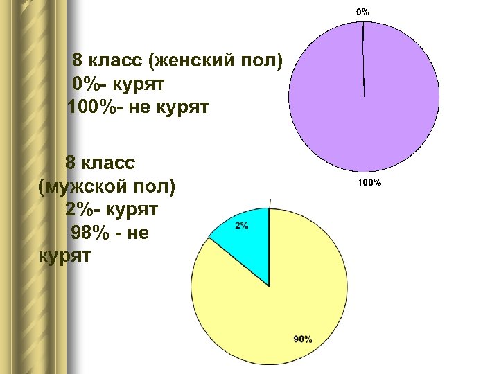 8 класс (женский пол) 0%- курят 100%- не курят 8 класс (мужской пол) 2%-