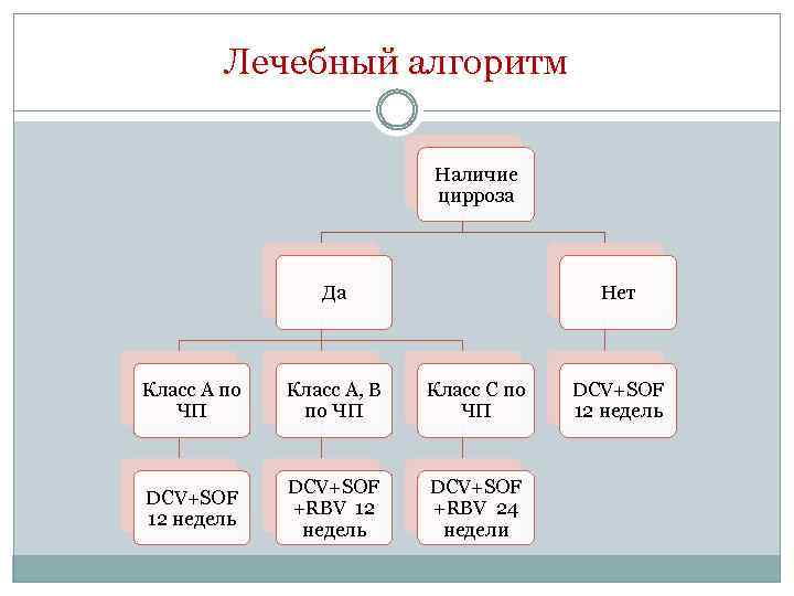 Лечебный алгоритм Наличие цирроза Да Нет Класс А по ЧП Класс А, В по