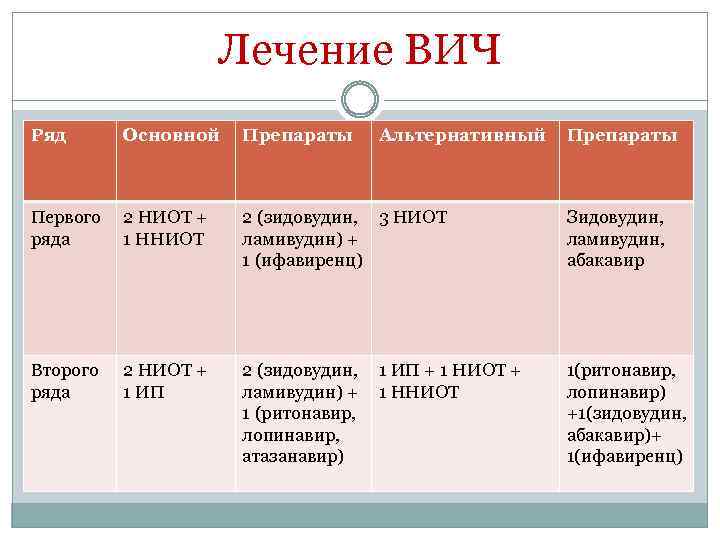 Лечение ВИЧ Ряд Основной Препараты Альтернативный Препараты Первого 2 НИОТ + ряда 1 ННИОТ