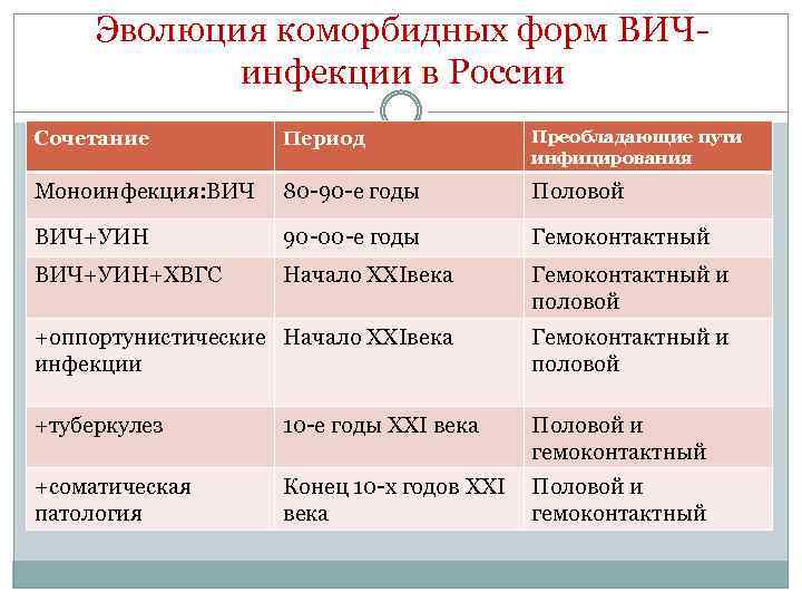 Эволюция коморбидных форм ВИЧинфекции в России Сочетание Период Преобладающие пути инфицирования Моноинфекция: ВИЧ 80