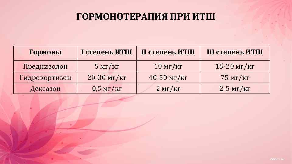 ГОРМОНОТЕРАПИЯ ПРИ ИТШ Гормоны I степень ИТШ III степень ИТШ Преднизолон 5 мг/кг 10