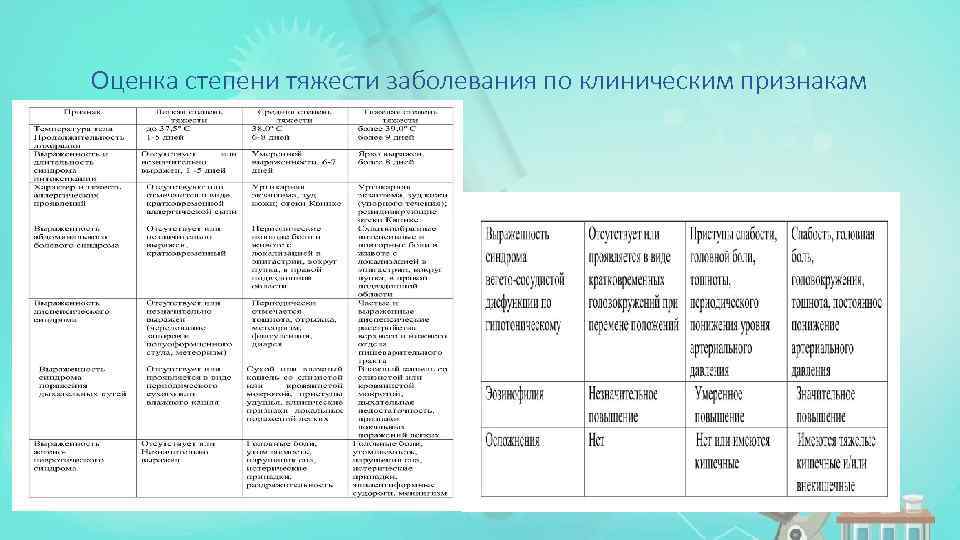 Оценка степени тяжести заболевания по клиническим признакам 