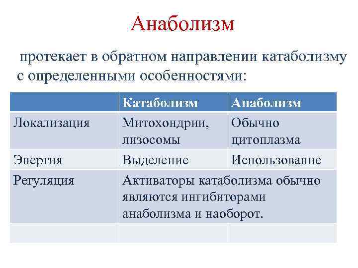 Анаболизм протекает в обратном направлении катаболизму с определенными особенностями: Локализация Энергия Регуляция Катаболизм Анаболизм