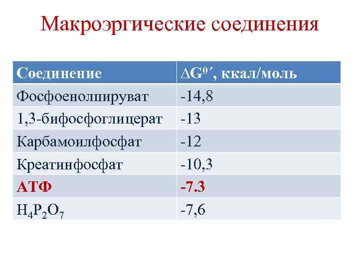 Макроэргические соединения Соединение Фосфоенолпируват 1, 3 -бифосфоглицерат Карбамоилфосфат Креатинфосфат АТФ Н 4 Р 2