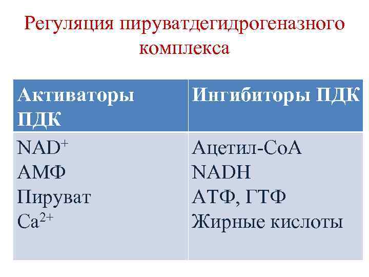 Регуляция пируватдегидрогеназного комплекса Активаторы ПДК NAD+ АМФ Пируват Са 2+ Ингибиторы ПДК Ацетил-Со. А