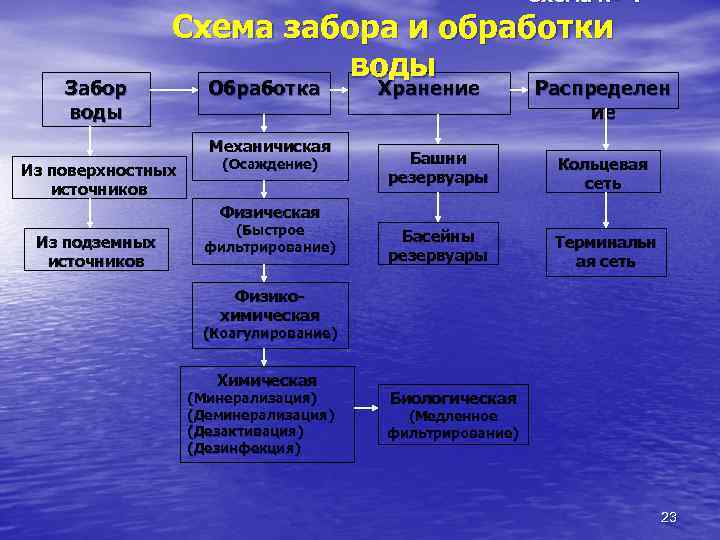 Схема № 4 Забор воды Схема забора и обработки воды Обработка Механичиская Из поверхностных