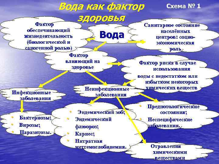 Схема № 1 Во д а ка к ф а кт о р з