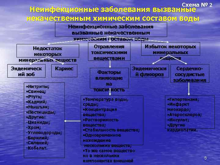 Расстройств а также с