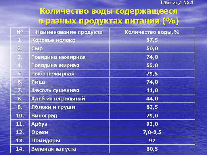 Таблица № 4 Количество воды содержащееся в разных продуктах питания (%) № Наименование продукта