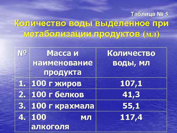 Таблица № 5 Количество воды выделенное при метаболизации продуктов (мл) № 1. 2. 3.