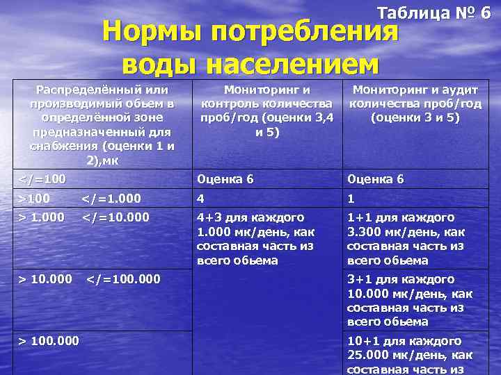 Таблица № 6 Нормы потребления воды населением Распределённый или производимый обьем в определённой зоне