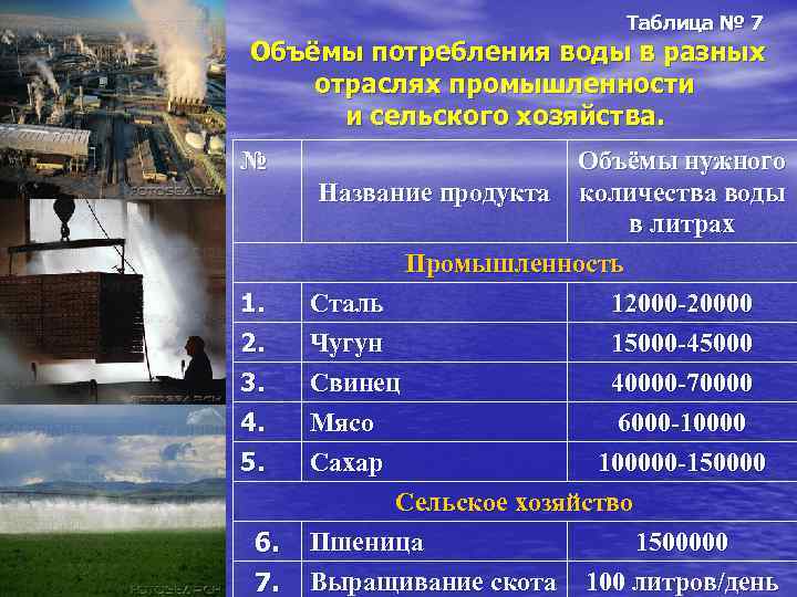 Таблица № 7 Объёмы потребления воды в разных отраслях промышленности и сельского хозяйства. №