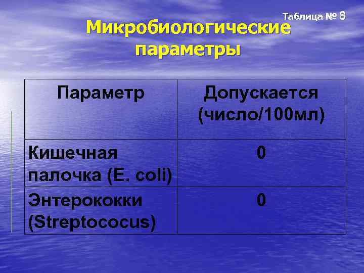 Таблица № 8 Микробиологические параметры Параметр Допускается (число/100 мл) Кишечная палочка (E. coli) Энтерококки