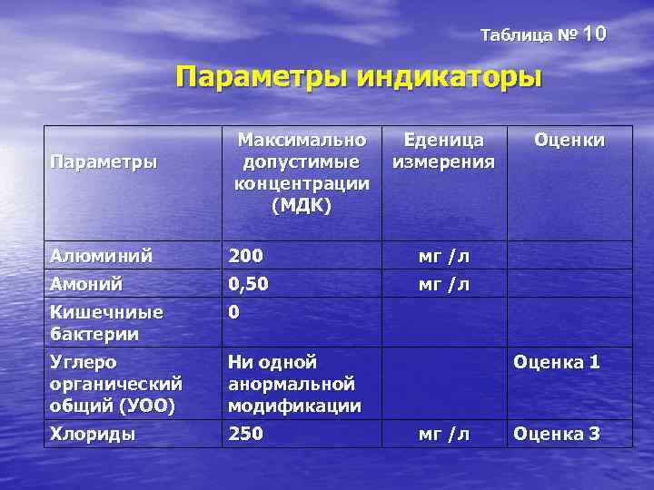 Максимальные параметры