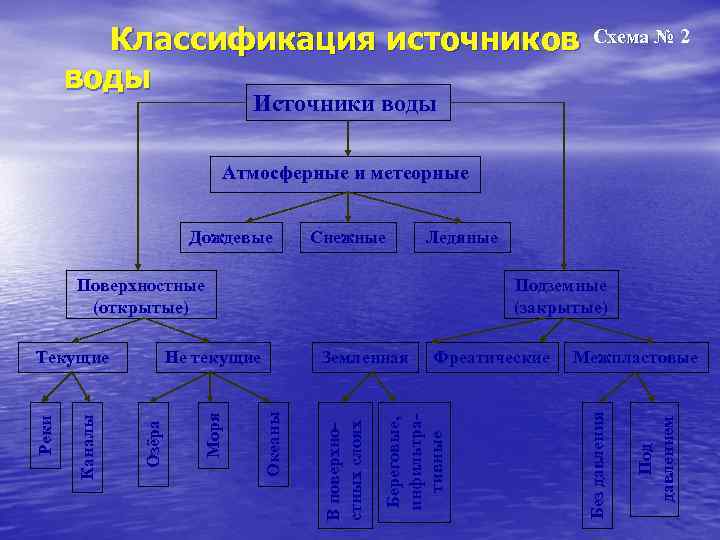 Источники водоснабжения. Классификация источников водоснабжения гигиена. Классификация источников воды. Перечислить источники водоснабжения:. Классификация подземных источников водоснабжения.