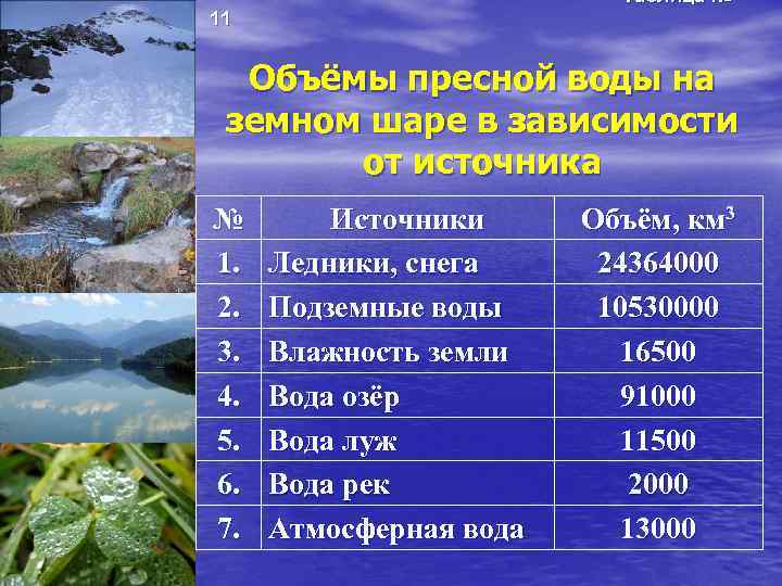 Таблица № 11 Объёмы пресной воды на земном шаре в зависимости от источника №