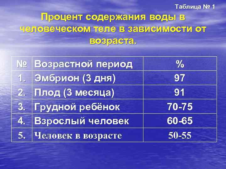 Таблица № 1 Процент содержания воды в человеческом теле в зависимости от возраста. №