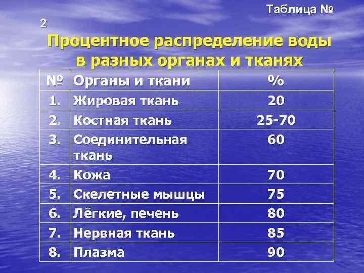 Таблица № 2 Процентное распределение воды в разных органах и тканях № Органы и