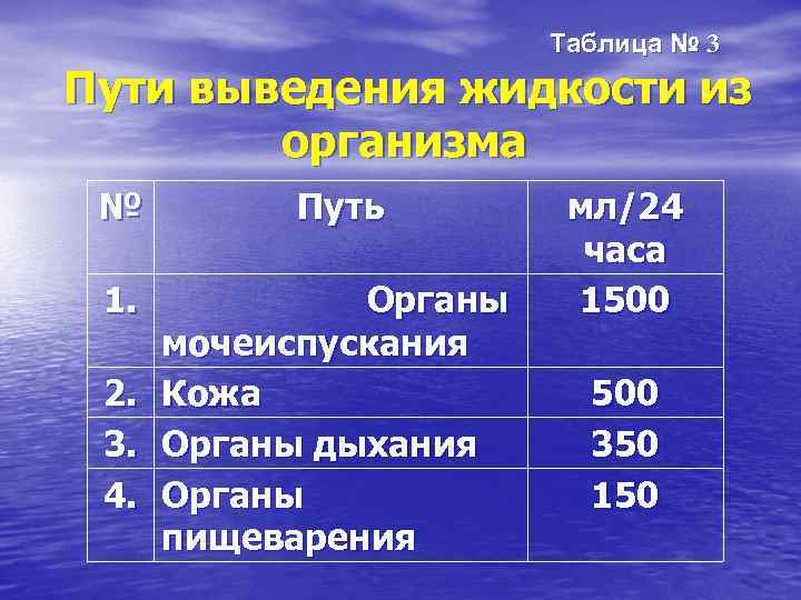 Таблица № 3 Пути выведения жидкости из организма № Путь 1. Органы мочеиспускания Кожа
