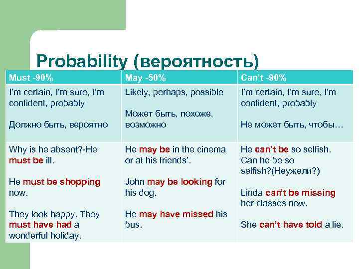 Probability (вероятность) Must -90% May -50% Can’t -90% I’m certain, I’m sure, I’m confident,