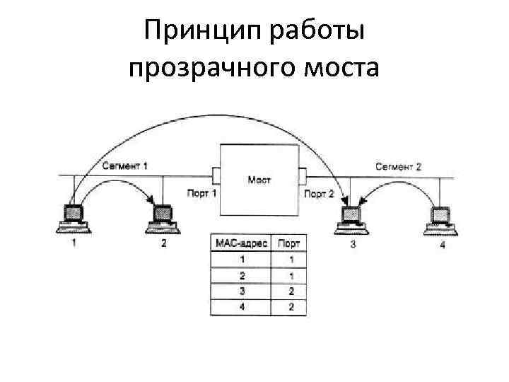 Принцип работы прозрачного моста 