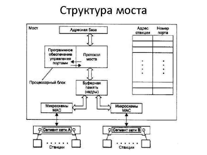 Структура моста 