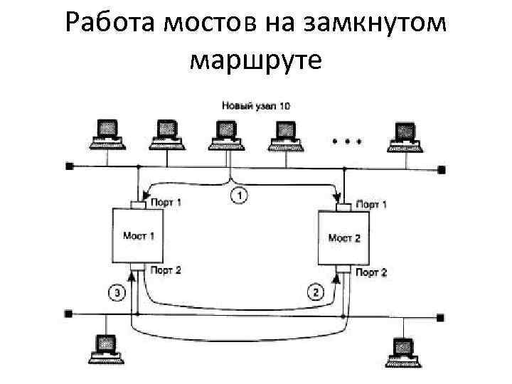 Работа мостов на замкнутом маршруте 