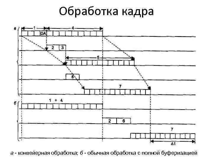Обработка кадра а - конвейерная обработка; б - обычная обработка с полной буферизацией 