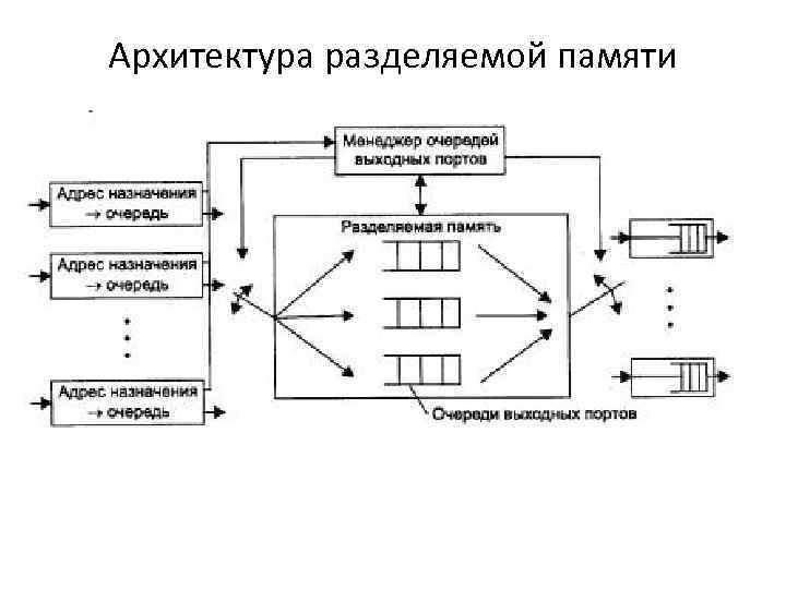 Архитектура разделяемой памяти 