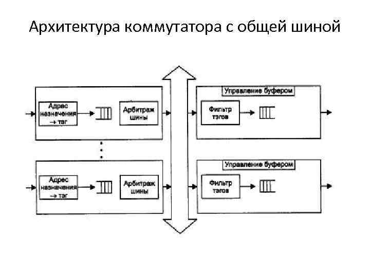 Архитектура коммутатора с общей шиной 