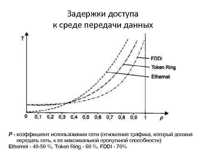 Задержки доступа к среде передачи данных Р - коэффициент использования сети (отношение трафика, который