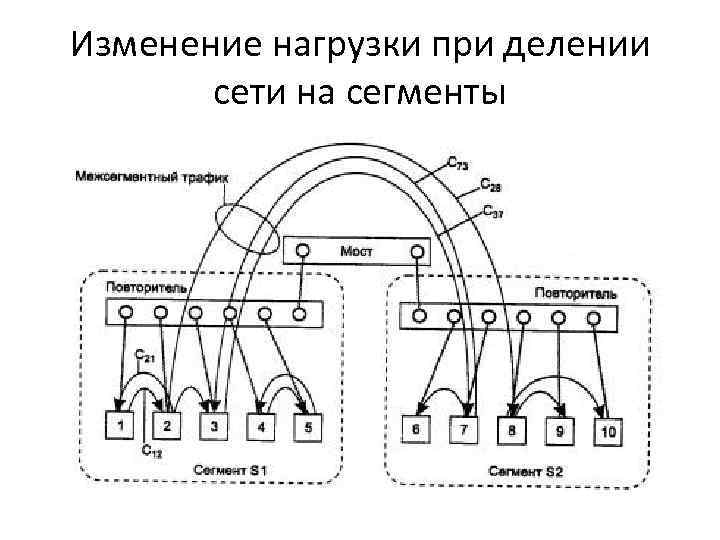 Изменение нагрузки при делении сети на сегменты 