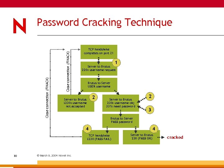 Close connection (FINACK) Password Cracking Technique TCP handshake completes on port 21 1 Server