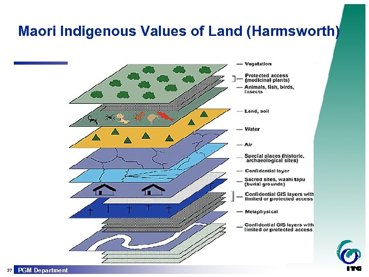 Maori Indigenous Values of Land (Harmsworth) 37 PGM Department 