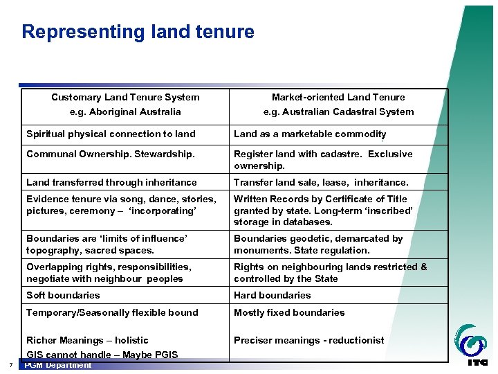 Representing land tenure Customary Land Tenure System e. g. Aboriginal Australia Market-oriented Land Tenure