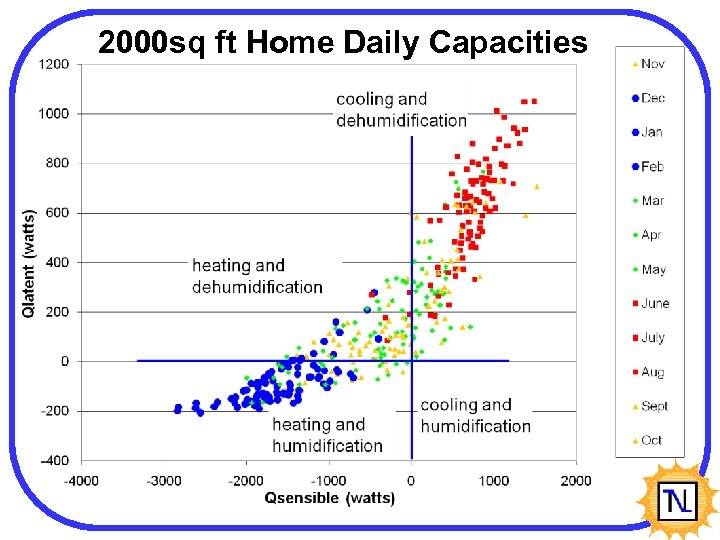 2000 sq ft Home Daily Capacities 