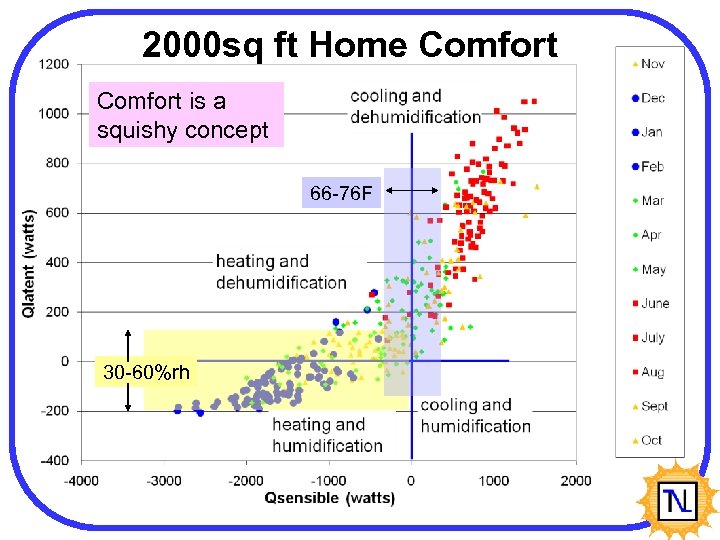 2000 sq ft Home Comfort is a squishy concept 66 -76 F 30 -60%rh